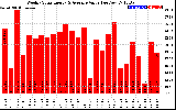 Solar PV/Inverter Performance Weekly Solar Energy Production Value