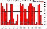 Solar PV/Inverter Performance Daily Solar Energy Production