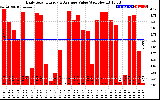 Solar PV/Inverter Performance Daily Solar Energy Production Value