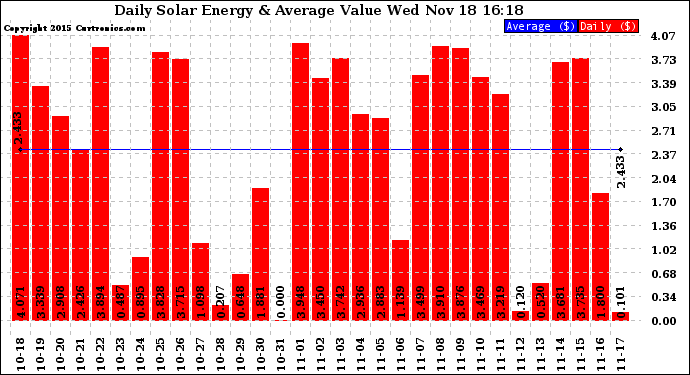 Solar PV/Inverter Performance Daily Solar Energy Production Value