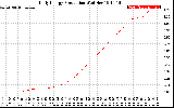 Solar PV/Inverter Performance Daily Energy Production