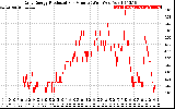 Solar PV/Inverter Performance Daily Energy Production Per Minute