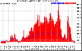 Solar PV/Inverter Performance Grid Power & Solar Radiation