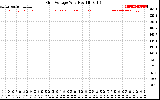 Solar PV/Inverter Performance Grid Voltage