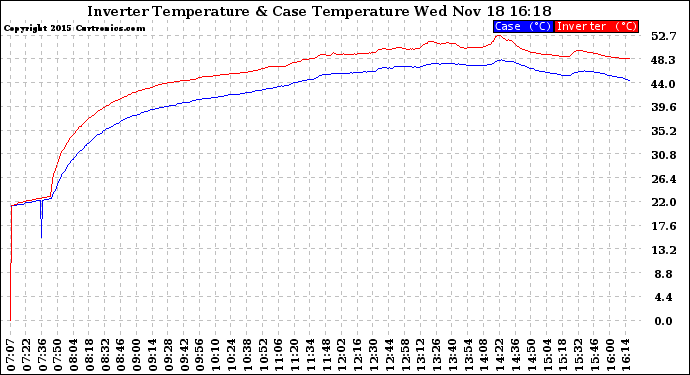 Solar PV/Inverter Performance Inverter Operating Temperature