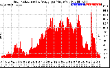 Solar PV/Inverter Performance Solar Radiation & Day Average per Minute