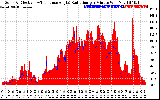 Solar PV/Inverter Performance Solar Radiation & Effective Solar Radiation per Minute