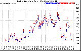 Solar PV/Inverter Performance Photovoltaic Panel Current Output