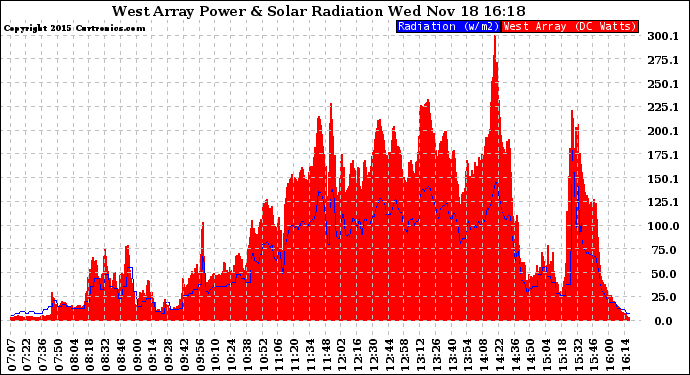 Solar PV/Inverter Performance West Array Power Output & Solar Radiation