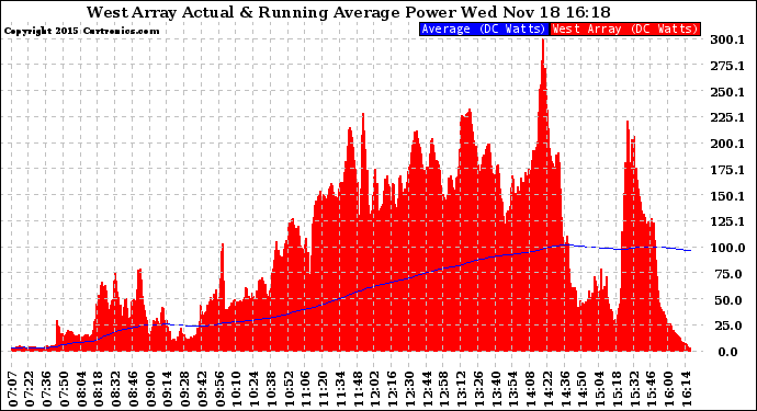 Solar PV/Inverter Performance West Array Actual & Running Average Power Output