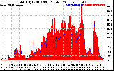 Solar PV/Inverter Performance East Array Power Output & Solar Radiation