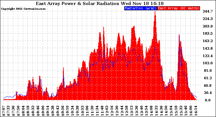 Solar PV/Inverter Performance East Array Power Output & Solar Radiation