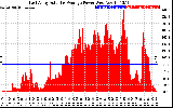 Solar PV/Inverter Performance East Array Actual & Average Power Output