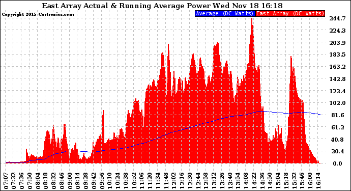 Solar PV/Inverter Performance East Array Actual & Running Average Power Output