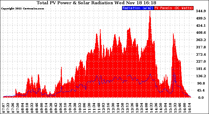 Solar PV/Inverter Performance Total PV Panel Power Output & Solar Radiation