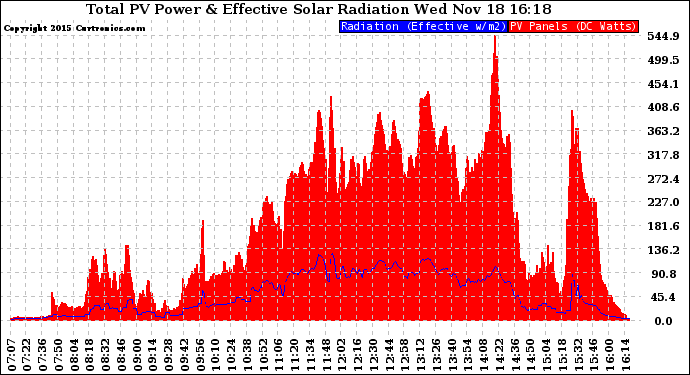 Solar PV/Inverter Performance Total PV Panel Power Output & Effective Solar Radiation