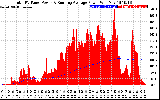 Solar PV/Inverter Performance Total PV Panel & Running Average Power Output