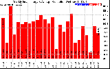 Solar PV/Inverter Performance Weekly Solar Energy Production