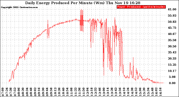 Solar PV/Inverter Performance Daily Energy Production Per Minute