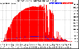 Solar PV/Inverter Performance Grid Power & Solar Radiation