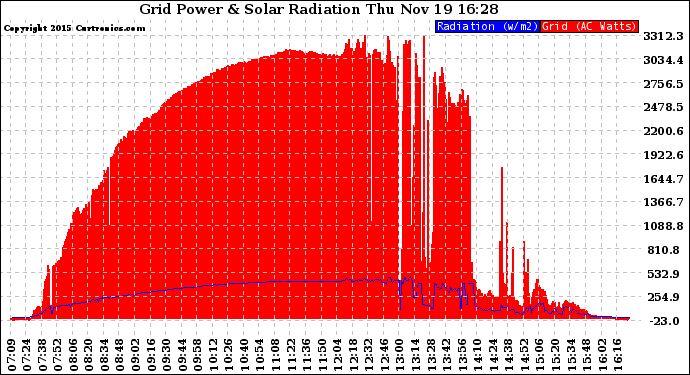 Solar PV/Inverter Performance Grid Power & Solar Radiation