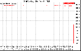 Solar PV/Inverter Performance Grid Voltage