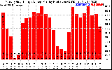 Solar PV/Inverter Performance Monthly Solar Energy Production Average Per Day (KWh)