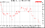 Solar PV/Inverter Performance Outdoor Temperature