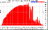 Solar PV/Inverter Performance Solar Radiation & Day Average per Minute