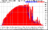 Solar PV/Inverter Performance Solar Radiation & Effective Solar Radiation per Minute