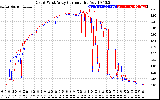 Solar PV/Inverter Performance Photovoltaic Panel Current Output