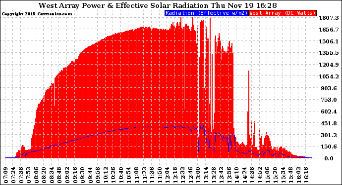 Solar PV/Inverter Performance West Array Power Output & Effective Solar Radiation