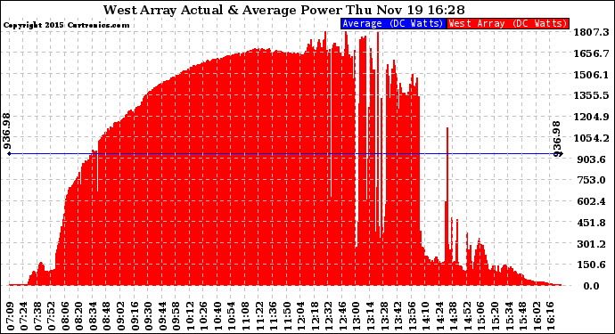 Solar PV/Inverter Performance West Array Actual & Average Power Output