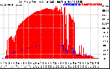 Solar PV/Inverter Performance East Array Power Output & Solar Radiation