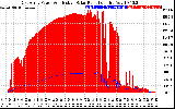 Solar PV/Inverter Performance East Array Power Output & Effective Solar Radiation