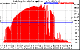 Solar PV/Inverter Performance East Array Actual & Average Power Output