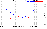 Solar PV/Inverter Performance Sun Altitude Angle & Sun Incidence Angle on PV Panels