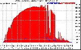 Solar PV/Inverter Performance Total PV Panel Power Output & Solar Radiation