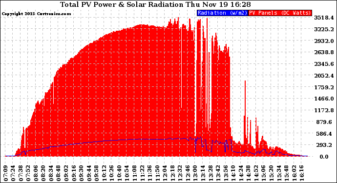Solar PV/Inverter Performance Total PV Panel Power Output & Solar Radiation