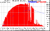 Solar PV/Inverter Performance Total PV Panel & Running Average Power Output