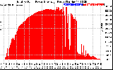 Solar PV/Inverter Performance Total PV Panel Power Output