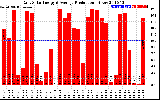 Solar PV/Inverter Performance Daily Solar Energy Production