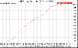 Solar PV/Inverter Performance Daily Energy Production