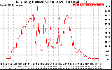 Solar PV/Inverter Performance Daily Energy Production Per Minute