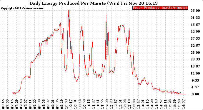 Solar PV/Inverter Performance Daily Energy Production Per Minute