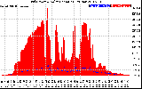 Solar PV/Inverter Performance Grid Power & Solar Radiation