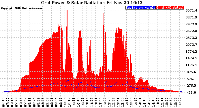 Solar PV/Inverter Performance Grid Power & Solar Radiation