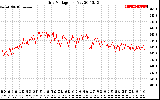 Solar PV/Inverter Performance Grid Voltage