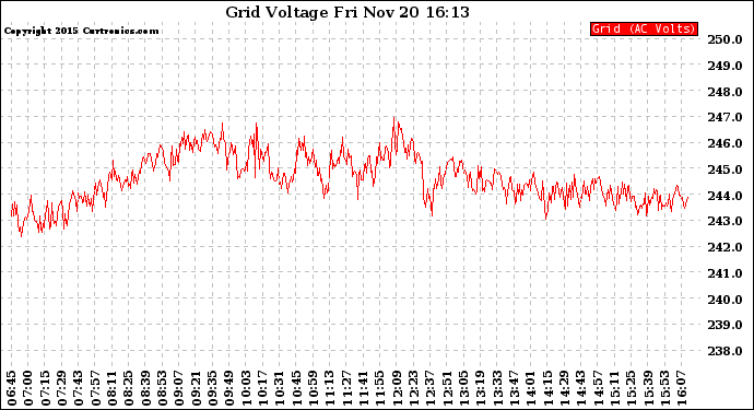 Solar PV/Inverter Performance Grid Voltage