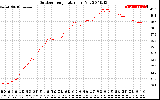 Solar PV/Inverter Performance Outdoor Temperature